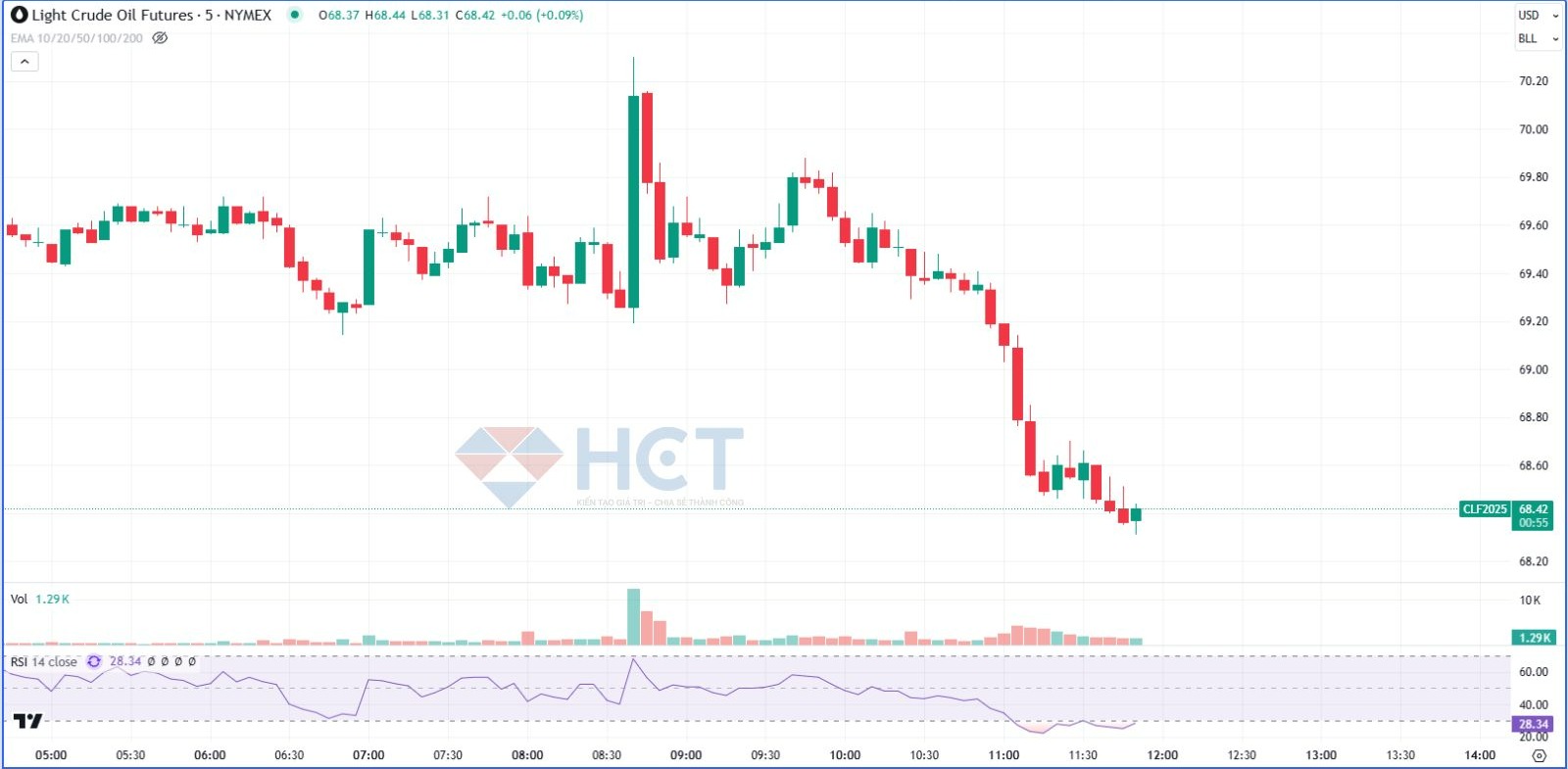 Giá dầu biến động mạnh