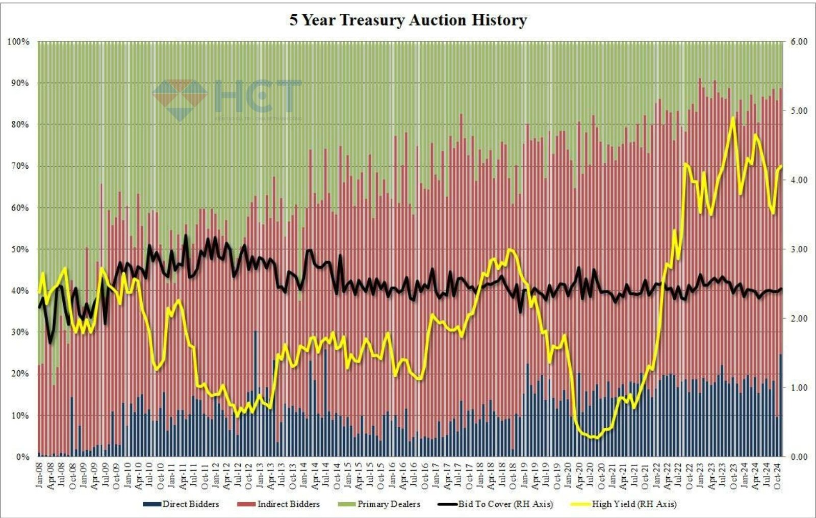 Lịch sử đấu giá trái phiếu 5 năm