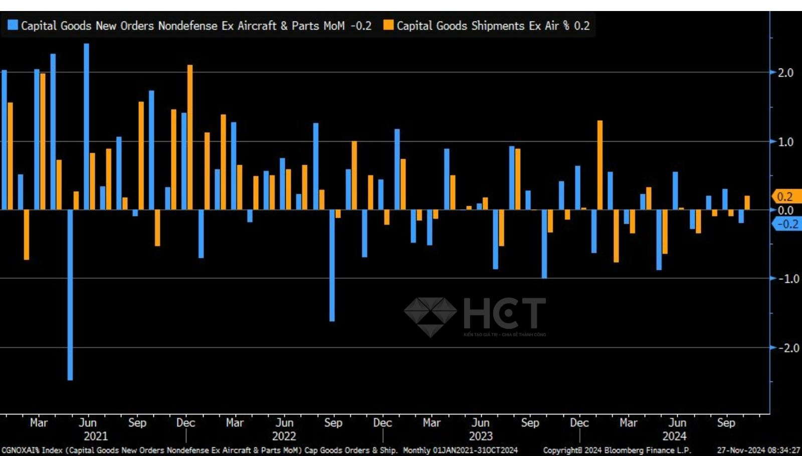 Đơn đặt hàng thiết bị trừ quốc phòng và máy bay