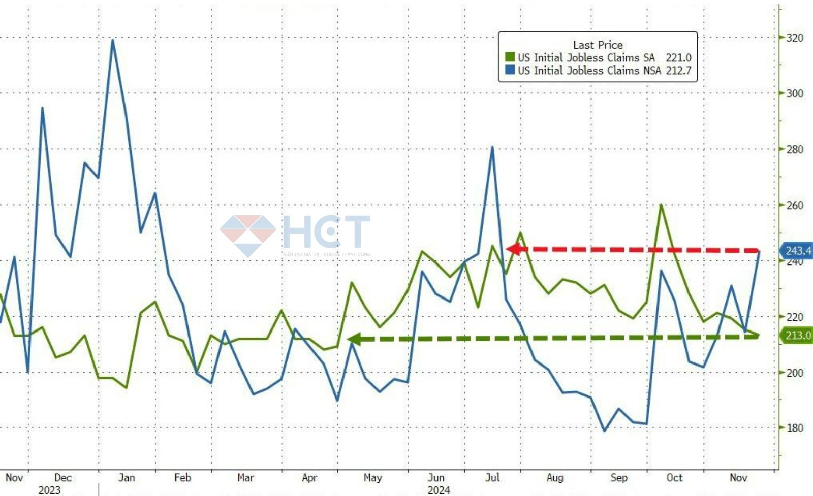 Trợ cấp thất nghiệp đạt đỉnh 3 năm