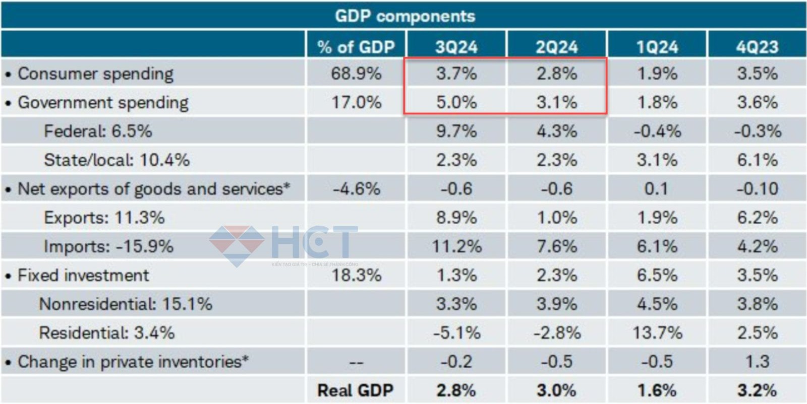Bản cấu phần GDP cũ