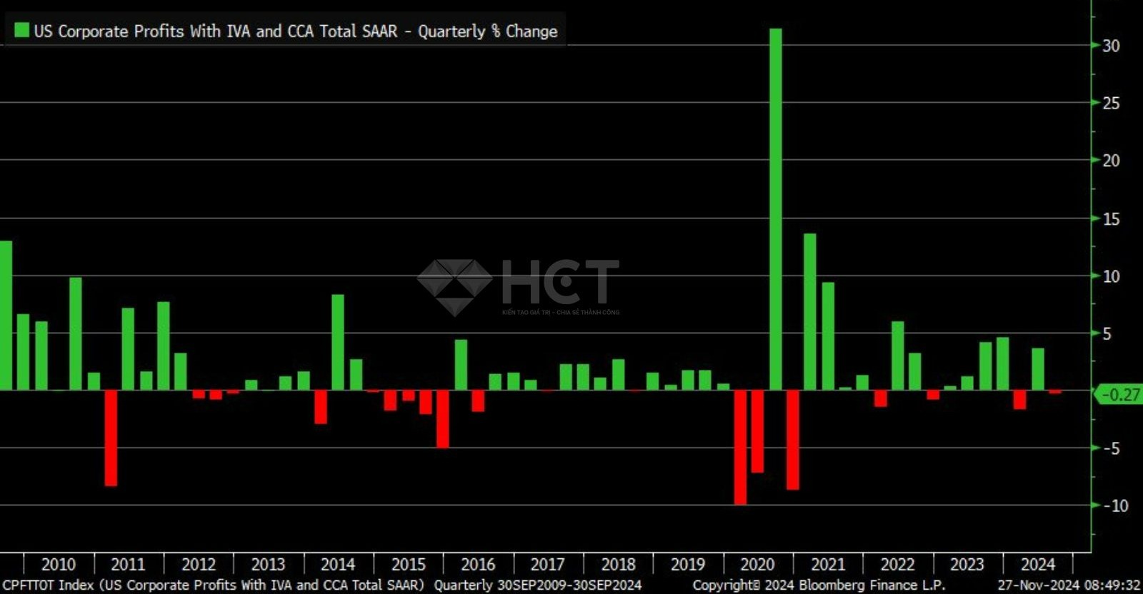 Lợi nhuận doanh nghiệp sửa đổi