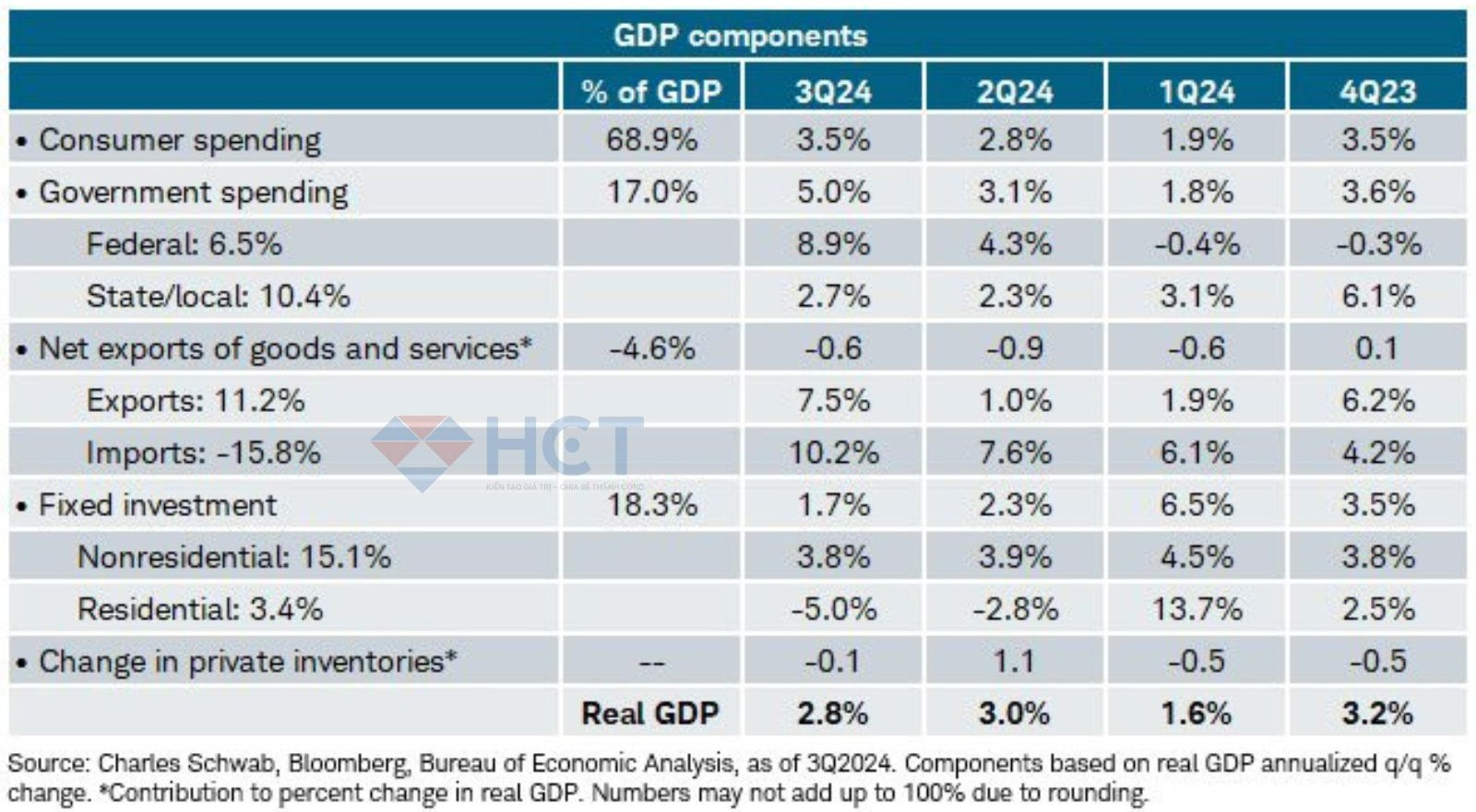 Bản sửa đổi cấu phần GDP