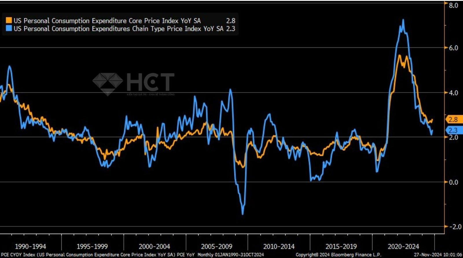 PCE bằng với dự báo