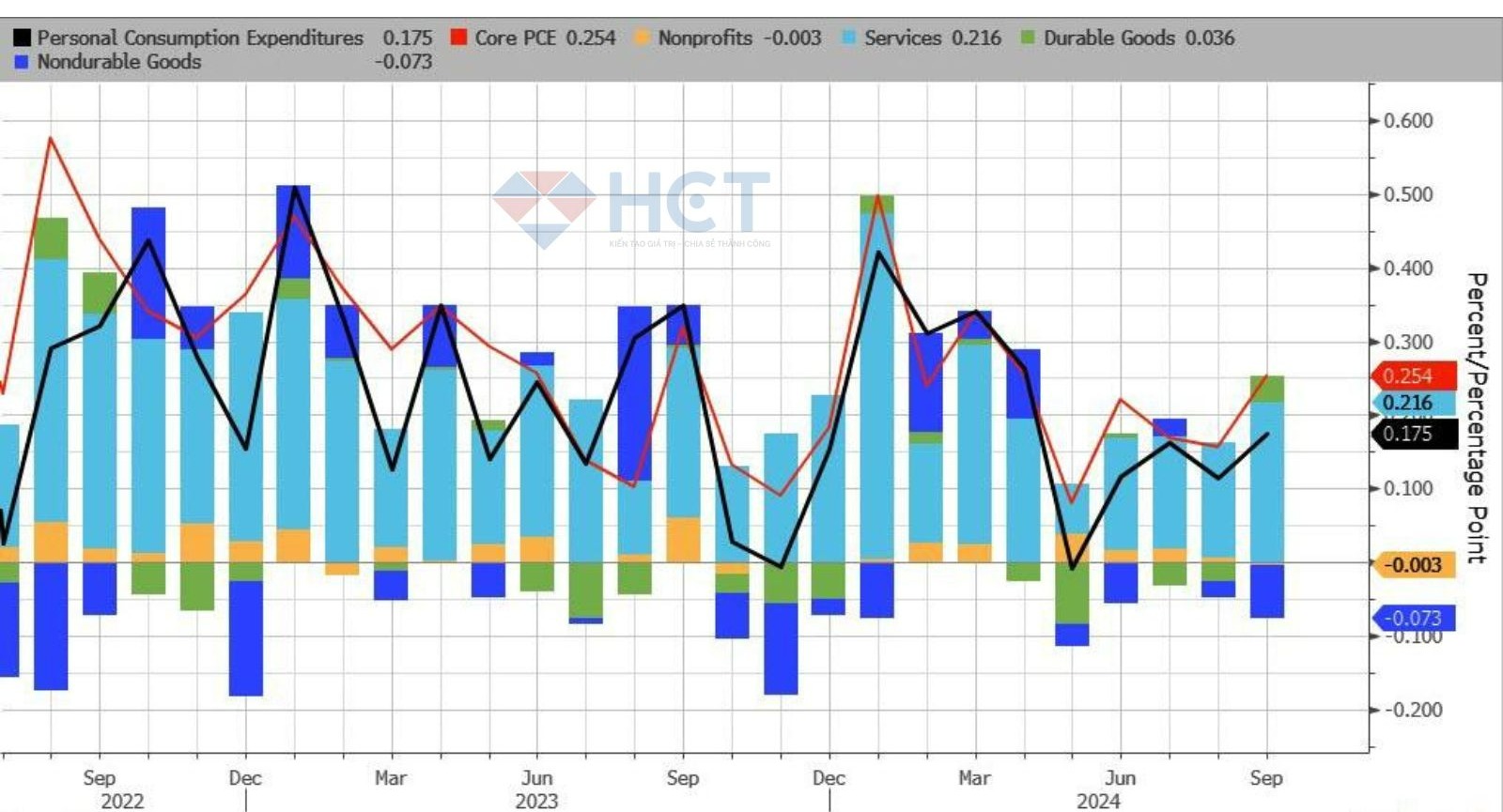 Phần lớn đà tăng đến từ dịch vụ