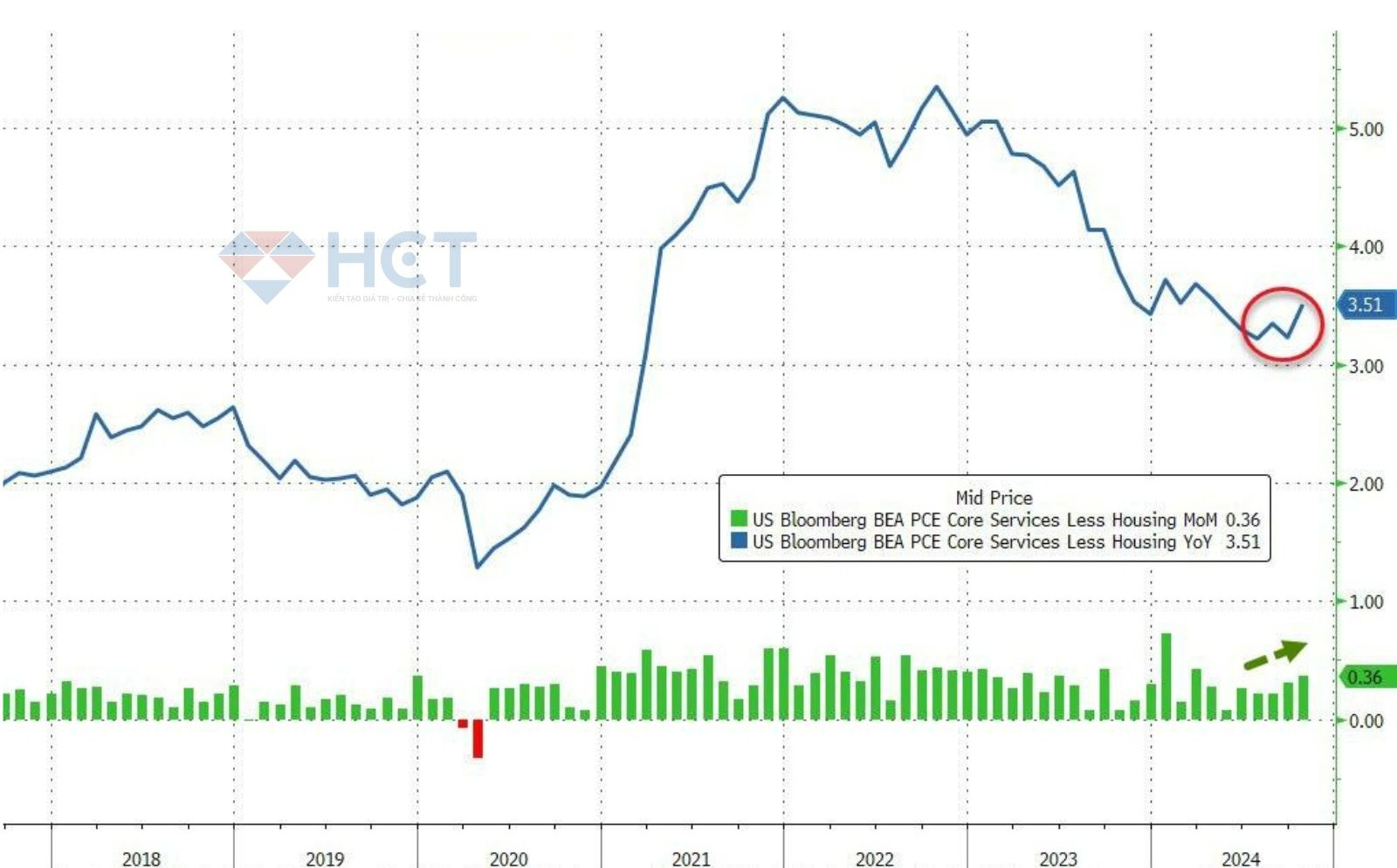 PCE siêu cốt lõi tăng tốc trở lại