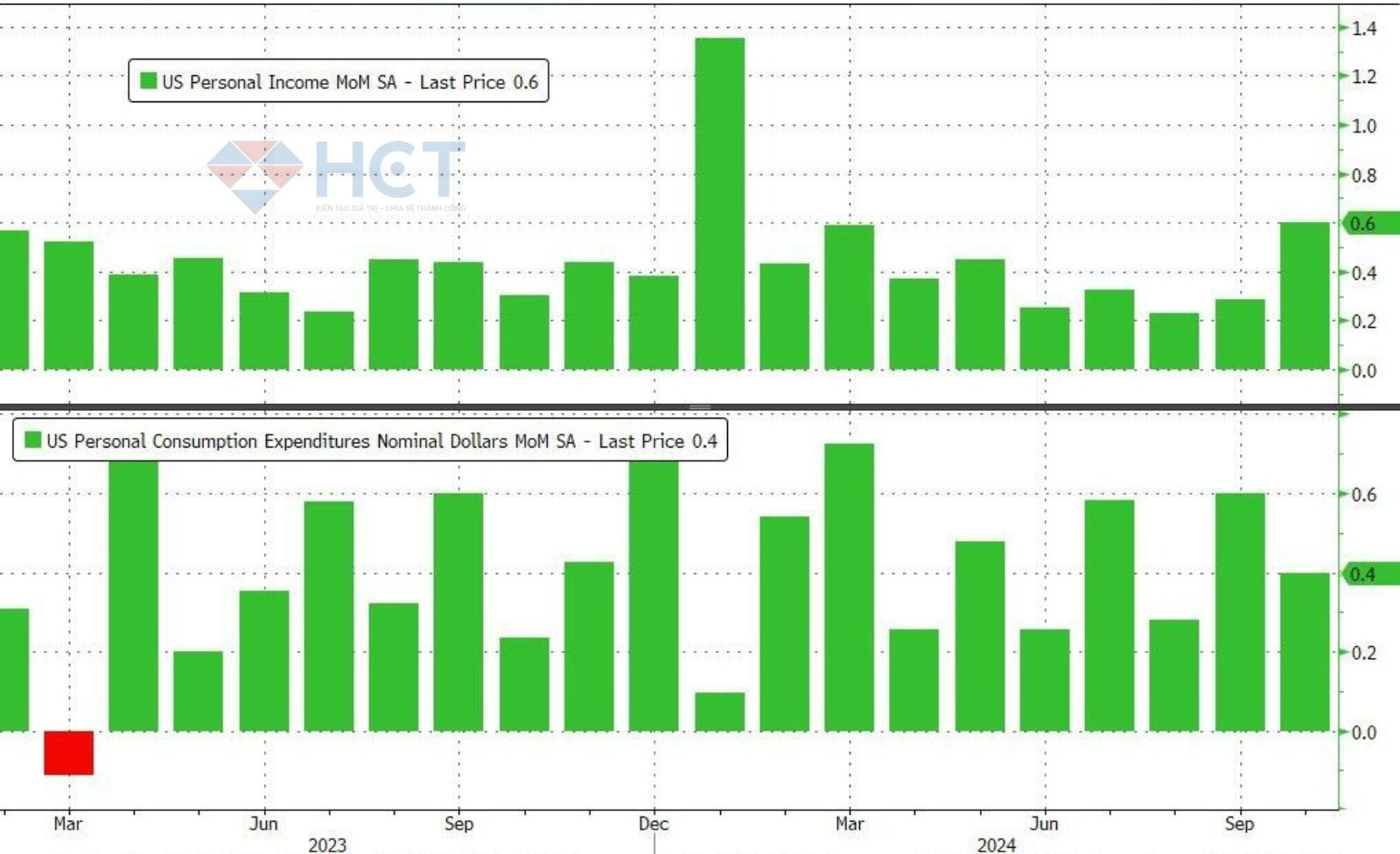 Dữ liệu thu nhập và chi tiêu cá nhân