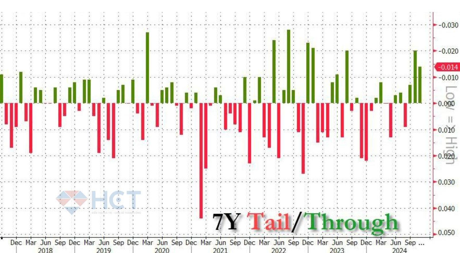 Tail/Through trái phiếu 7 năm