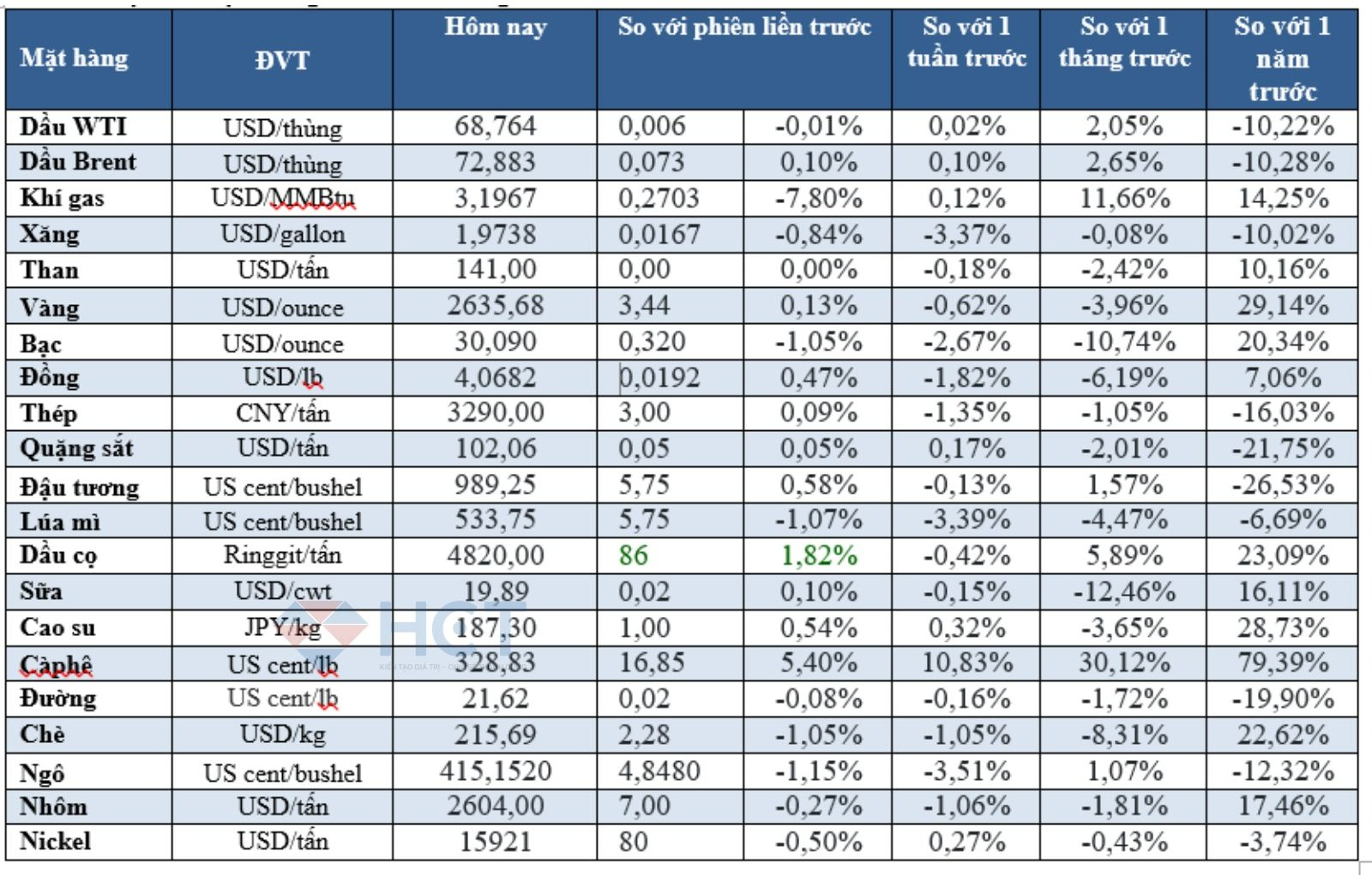 Biến động giá hàng hóa 28/11