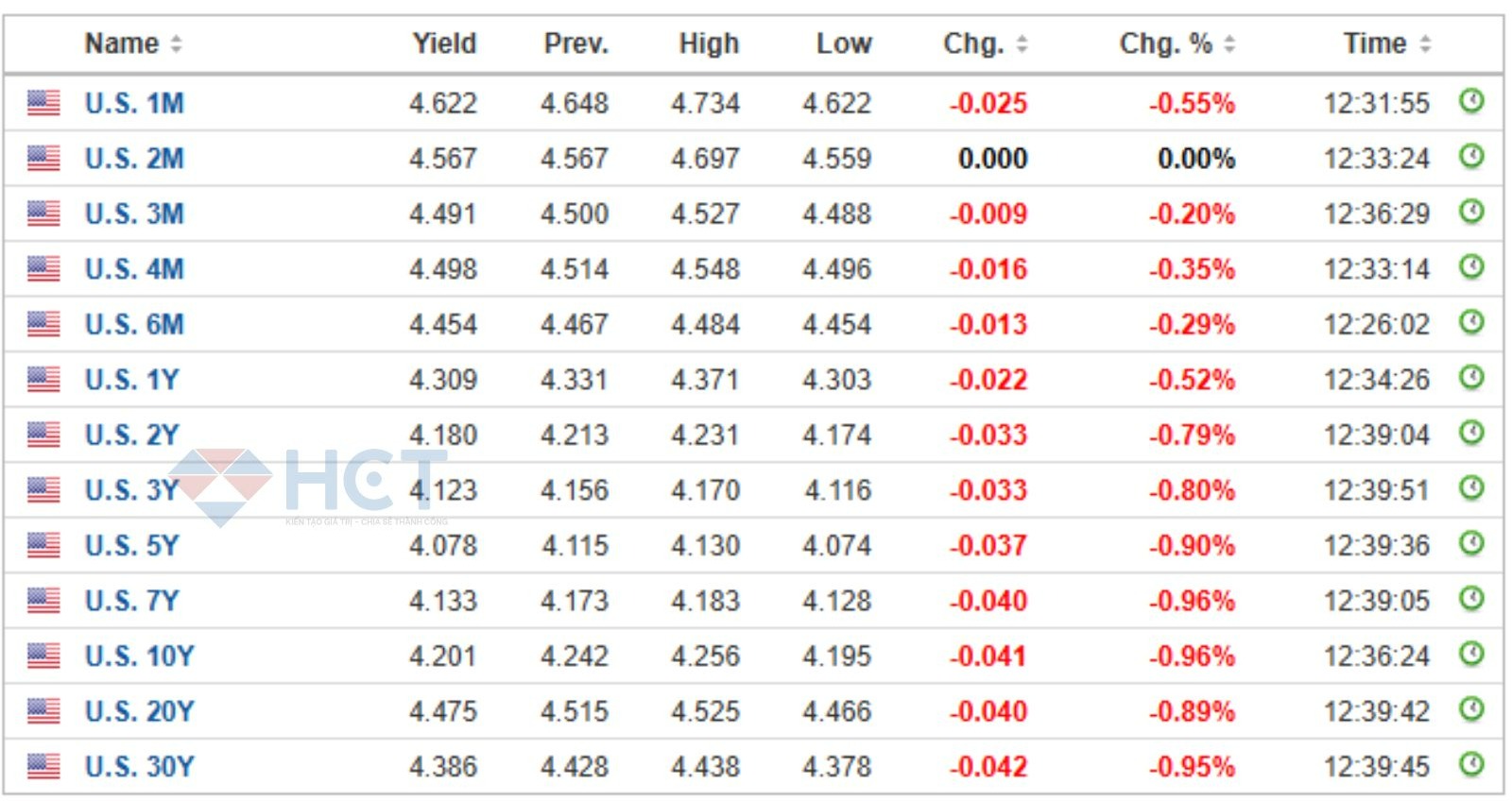 Lợi tức trái phiếu dài hạn Mỹ tiếp tục giảm 