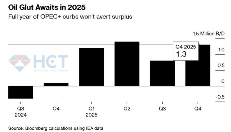 Tình trạng dư cung dầu có thể tiếp tục trong năm 2025