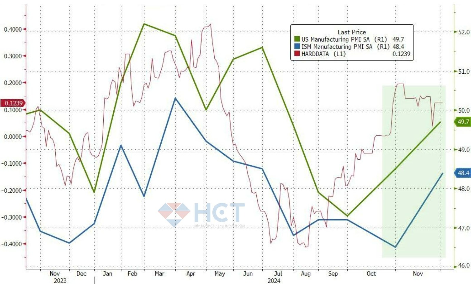 PMI sản xuất của Mỹ