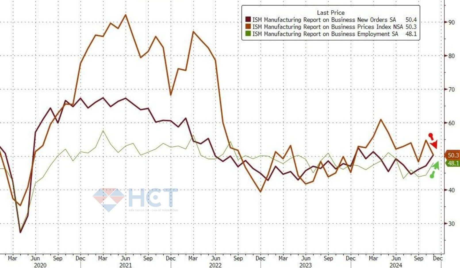 Báo cáo hoạt động sản xuất của ISM