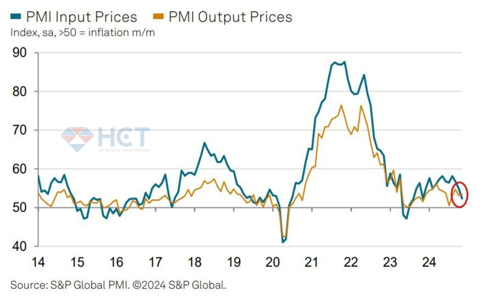 Giá cả đầu ra chưa tăng lên