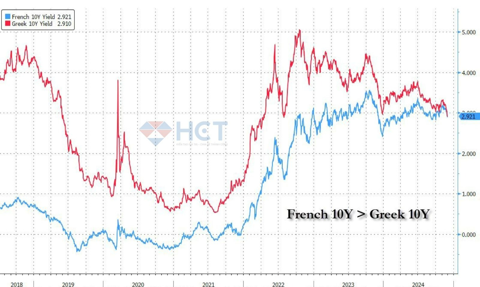  Lợi tức trái phiếu 10 năm của Pháp đã cao hơn Hy Lạp