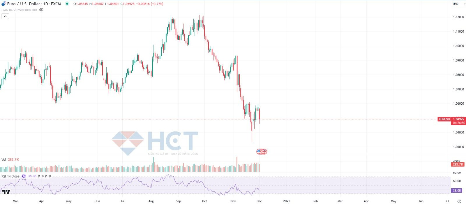Euro trượt gần 1% so với USD