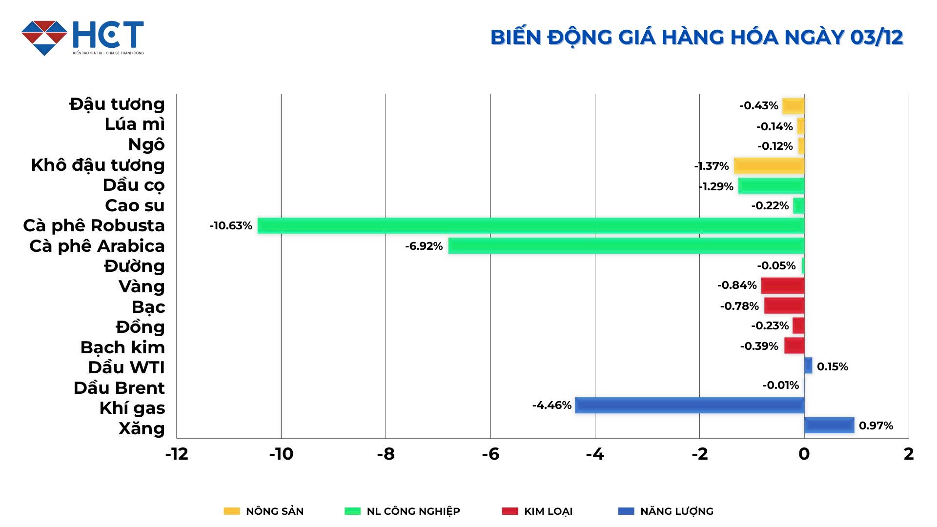 Biến động giá hàng hóa ngày 3/12 Biến động giá hàng hóa ngày 3/12