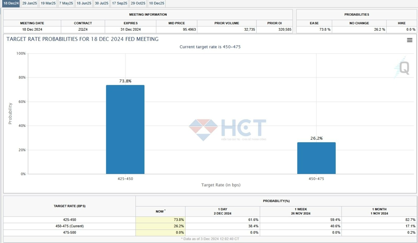 Khả năng cắt lãi suất tháng 12