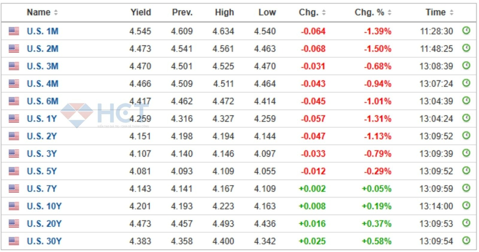 Lợi tức dài hạn tăng trở lại
