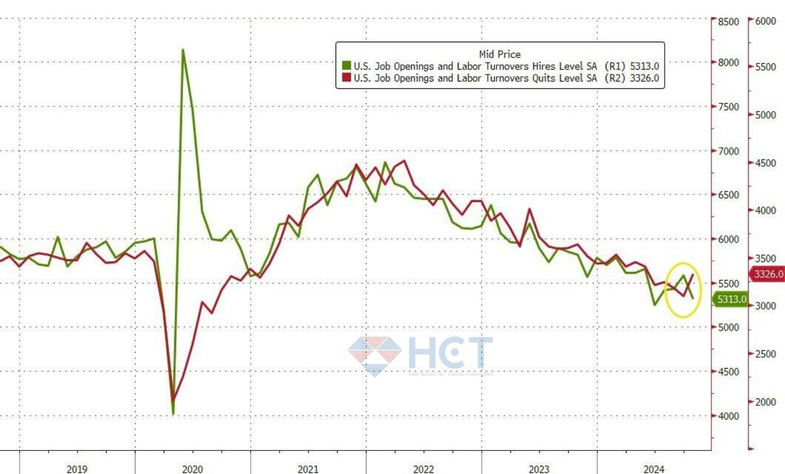 Tuyển dụng giảm và nghỉ việc tăng