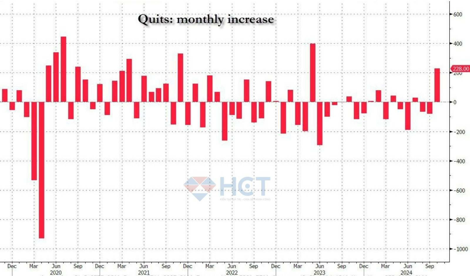 Nghỉ việc tăng 228,000