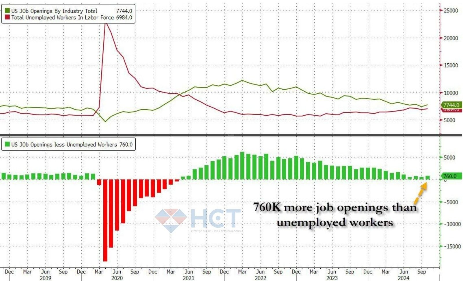 Tỉ lệ việc làm mở/thất nghiệp