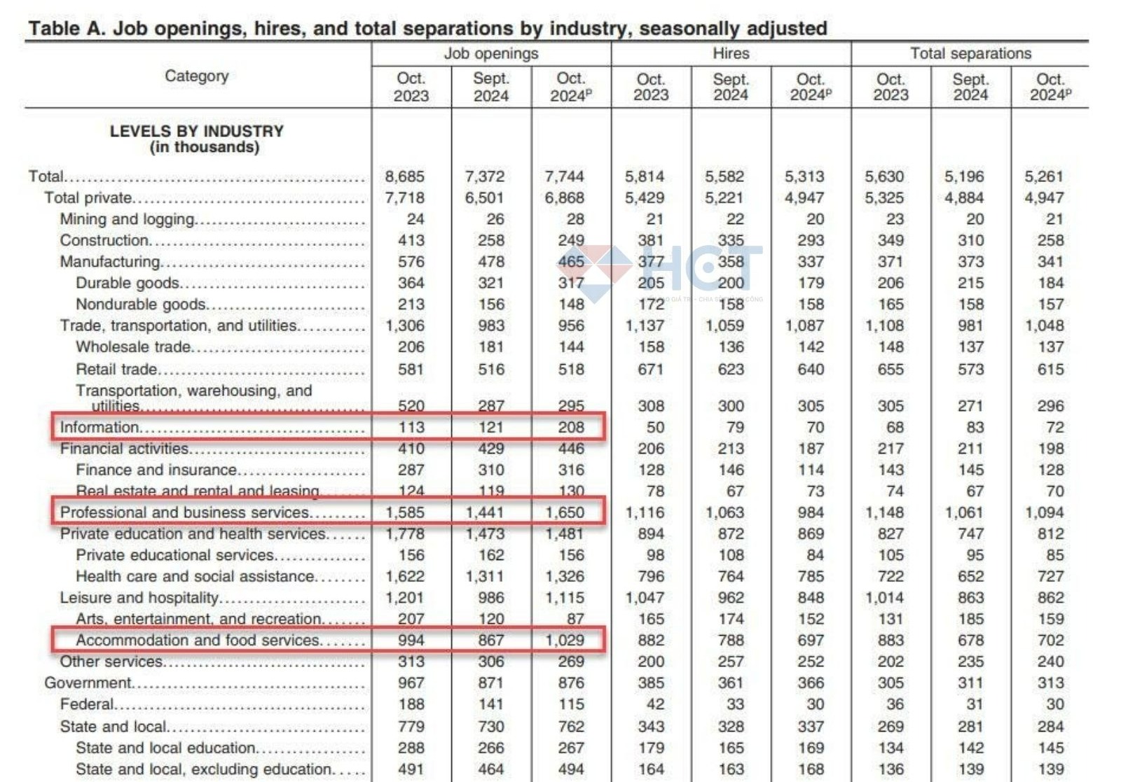 Báo cáo việc làm mở theo ngành công nghiệp