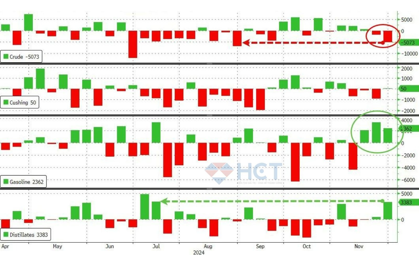Tồn kho xăng  và các sản phẩm phụ chế