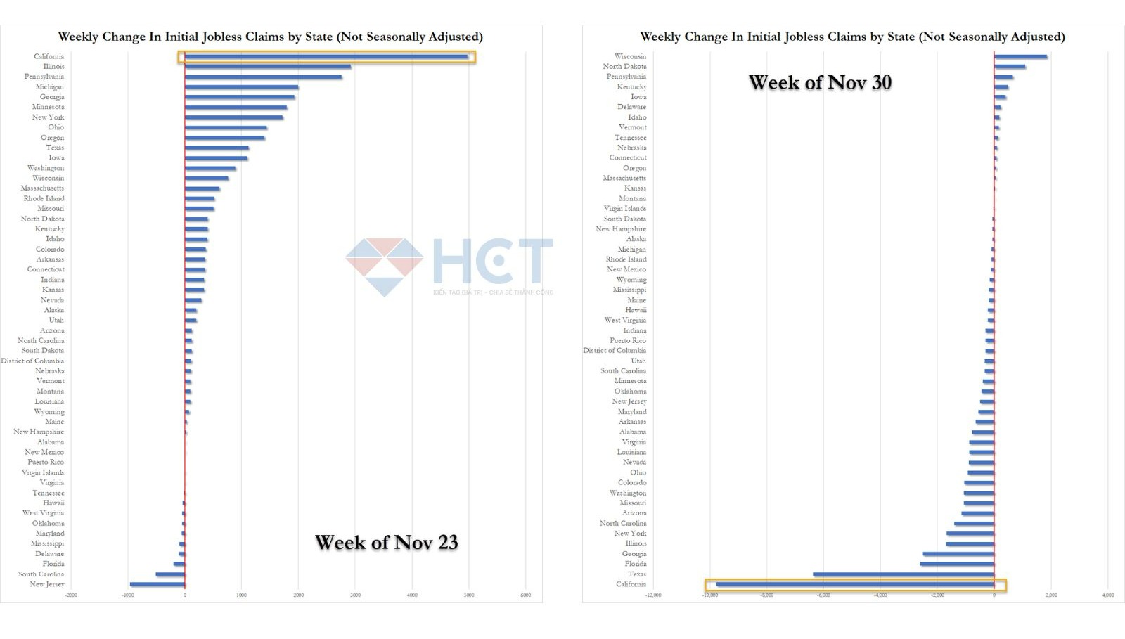 Dữ liệu trợ cấp thất nghiệp tại các bang