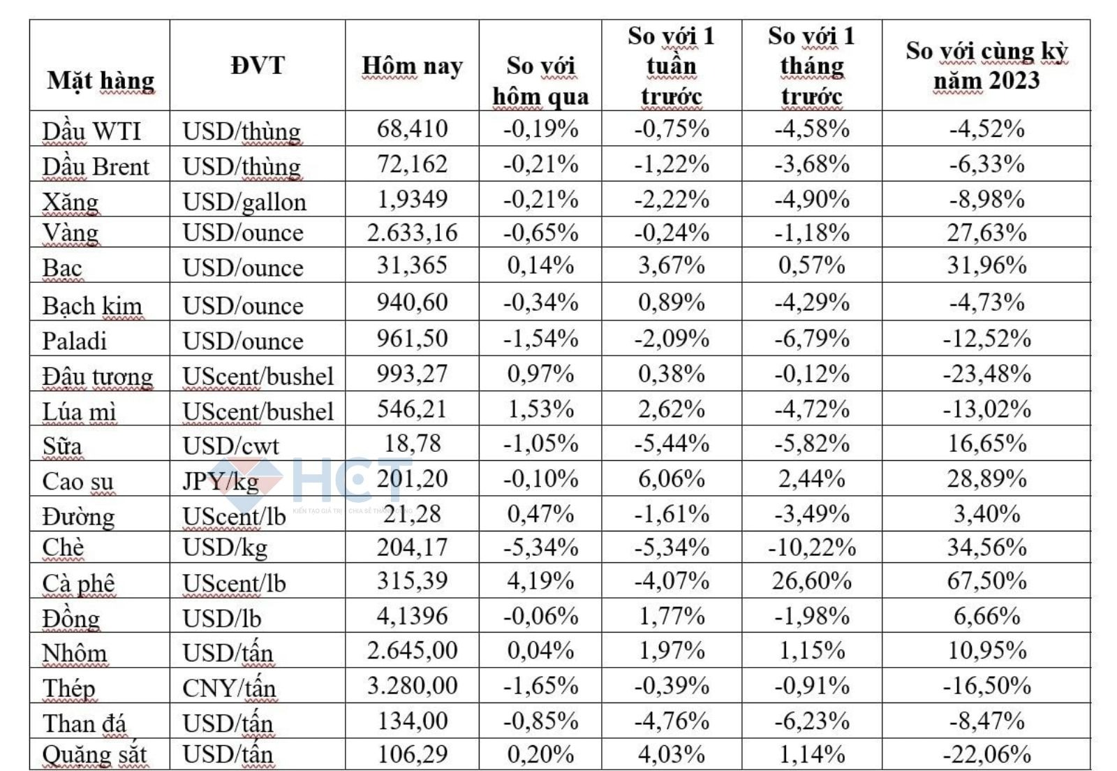 Biến động giá một số loại hàng hóa quan trọng sáng ngày 6/12