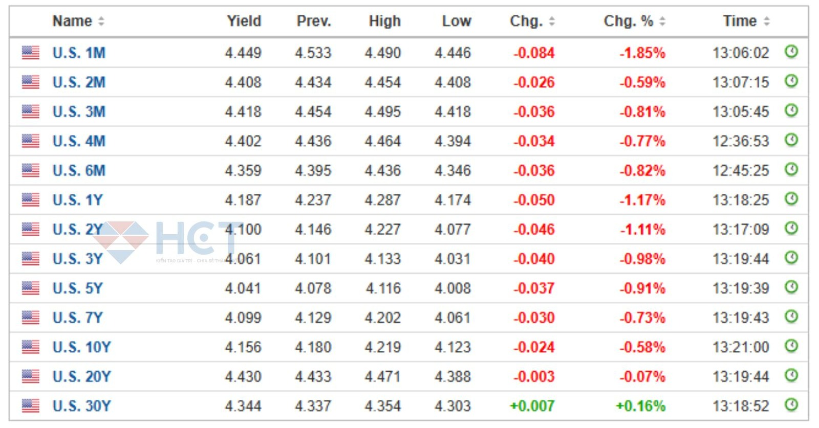 Lợi tức trái phiếu gãy mạnh