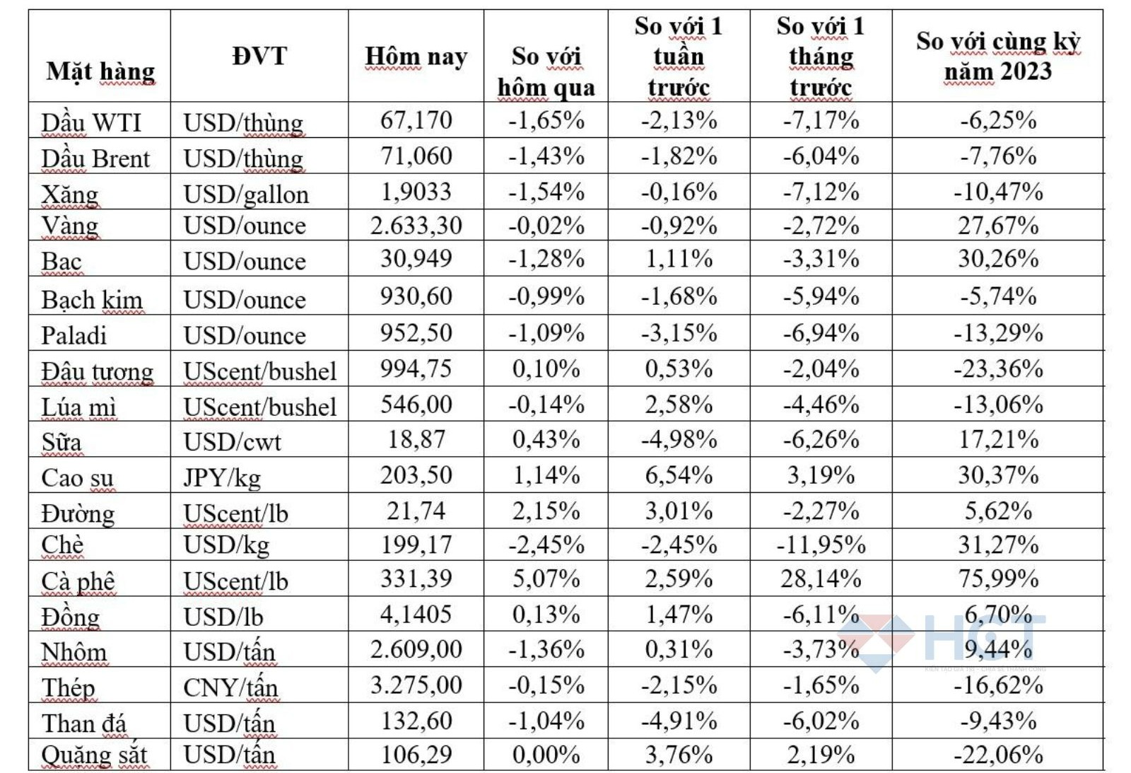 Biến động giá hàng hóa ngày 7/12
