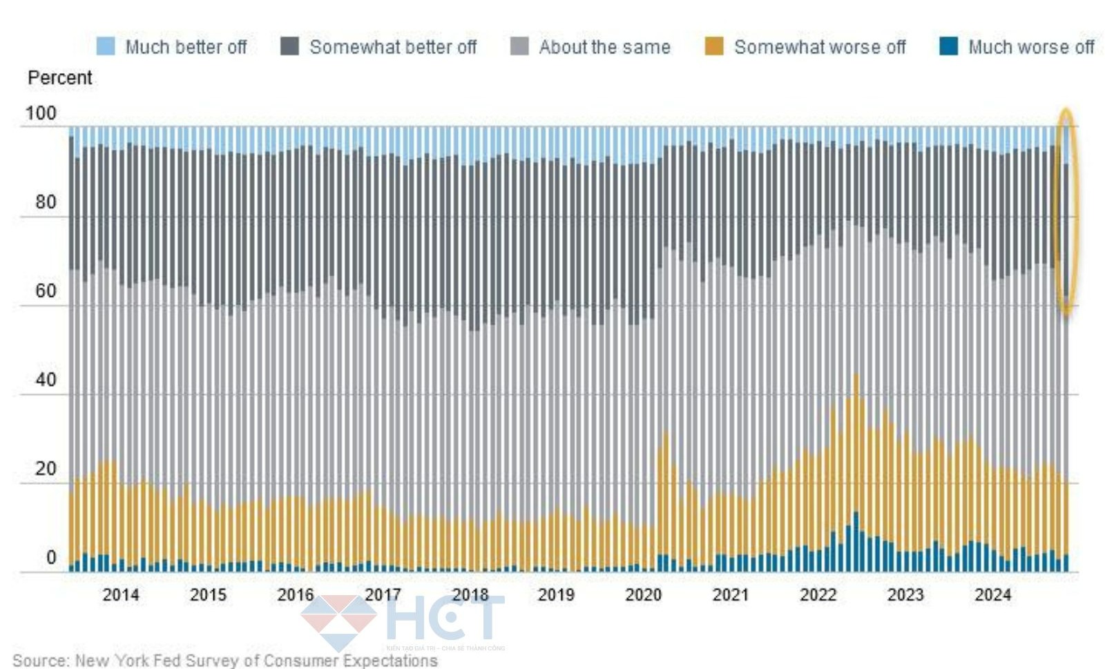 Khảo sát kỳ vọng nền kinh tế của người tiêu dùng