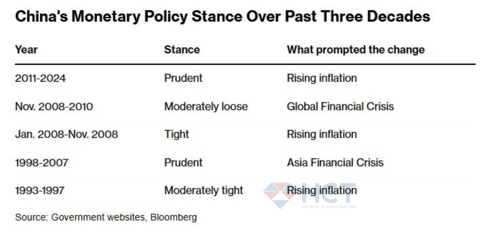 Trung Quốc nới lỏng chính sách tiền tệ