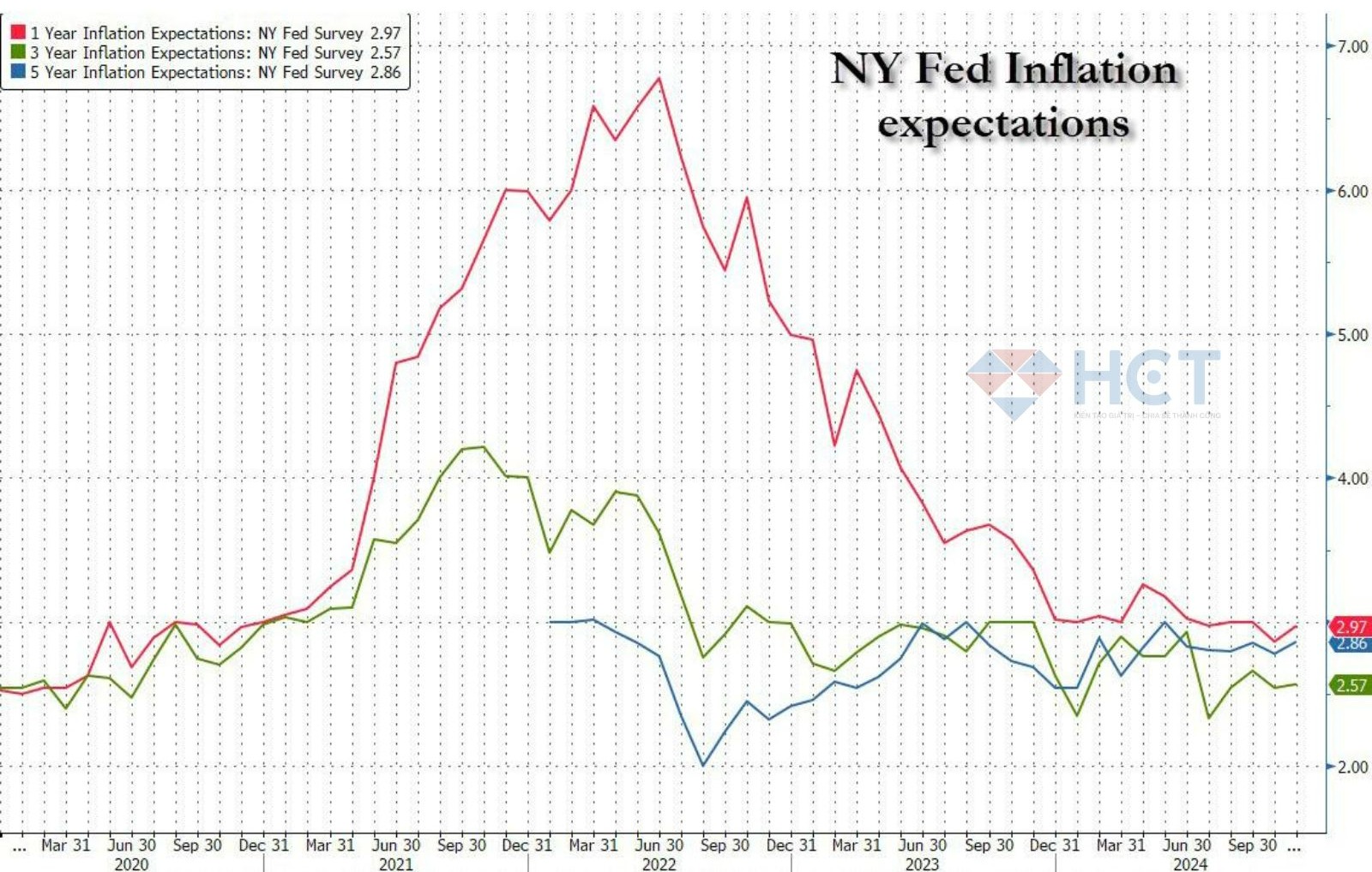 NY FED: Kỳ vọng lạm phát và kinh tế cùng tăng