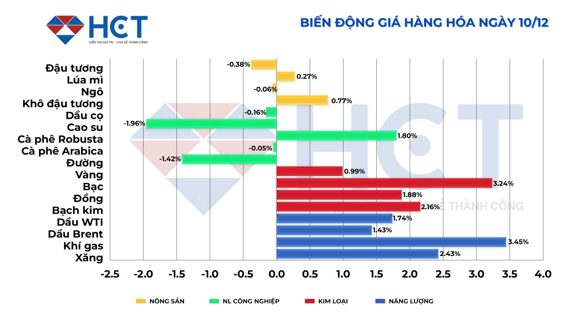 Biến động giá hàng hóa 10/12