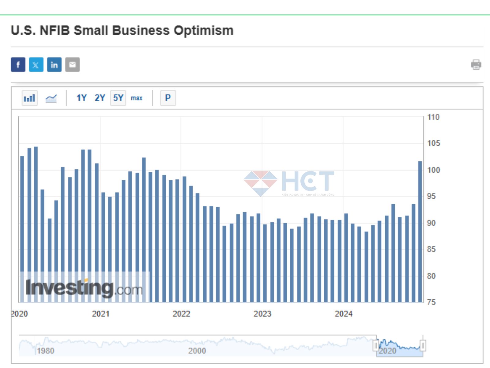 Khảo sát lạc quan doanh nghiệp nhỏ Khảo sát lạc quan doanh nghiệp nhỏ
