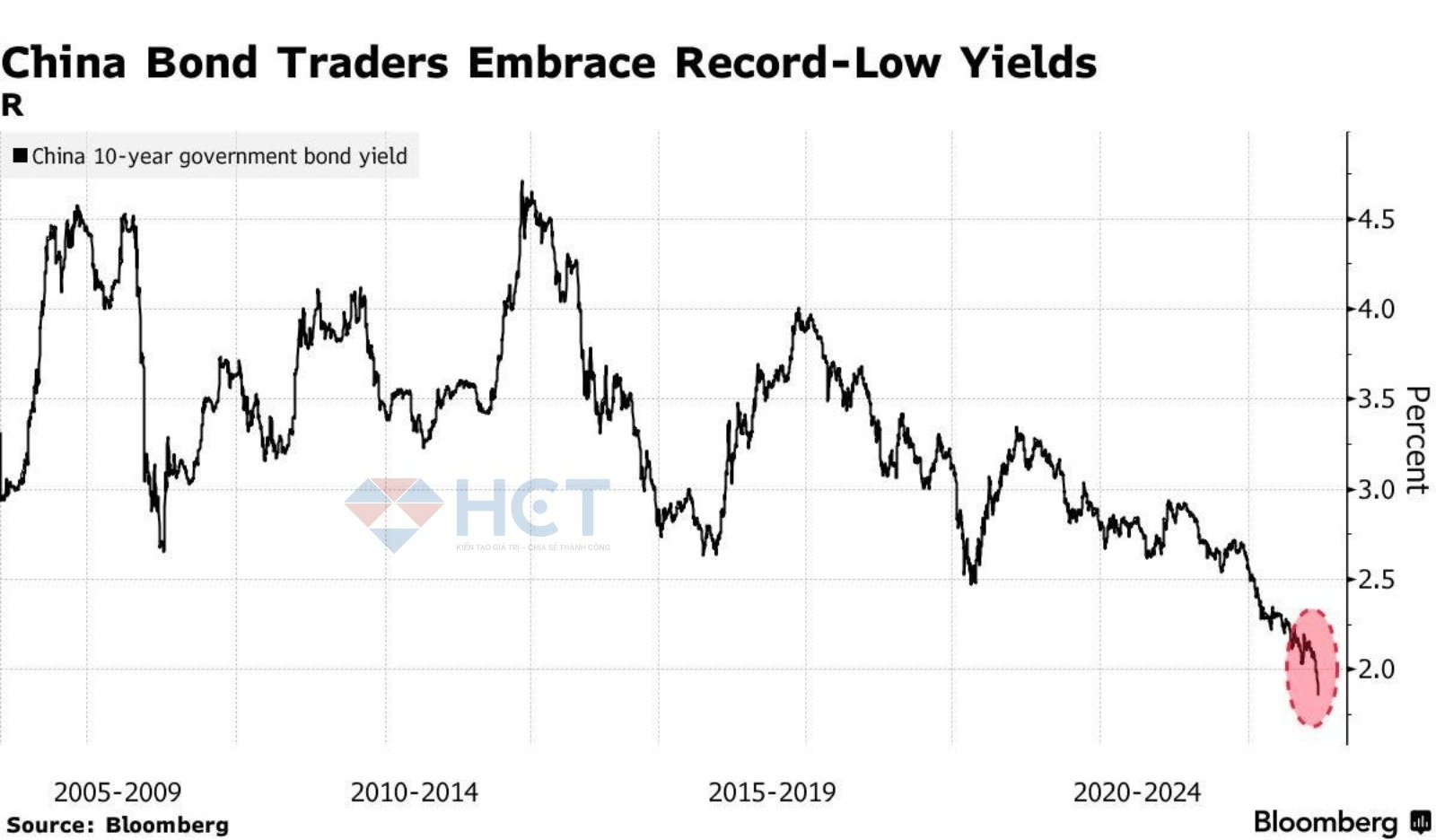 Lợi suất trái phiếu 10 năm của Trung Quốc