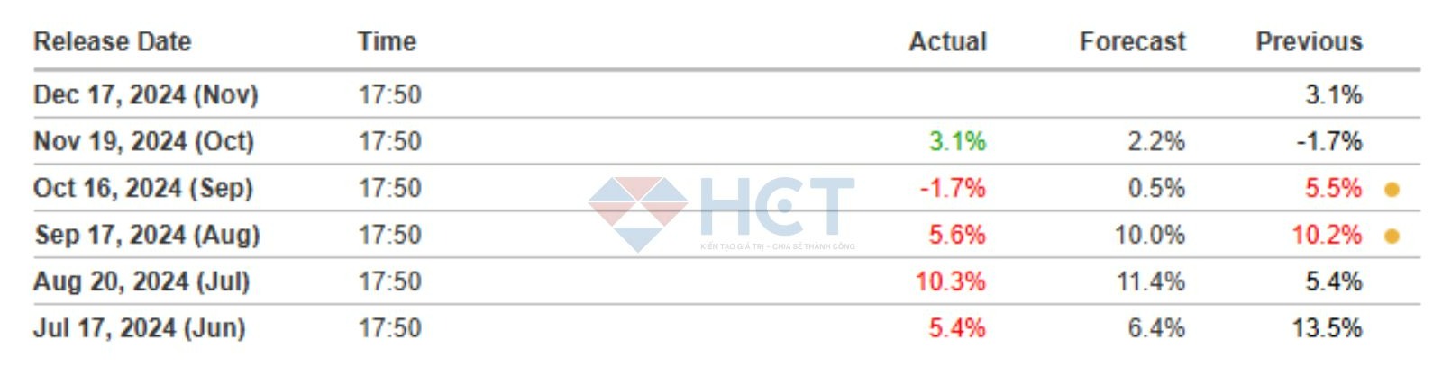 Tăng trưởng xuất nhập khẩu của Nhật Bản qua các tháng