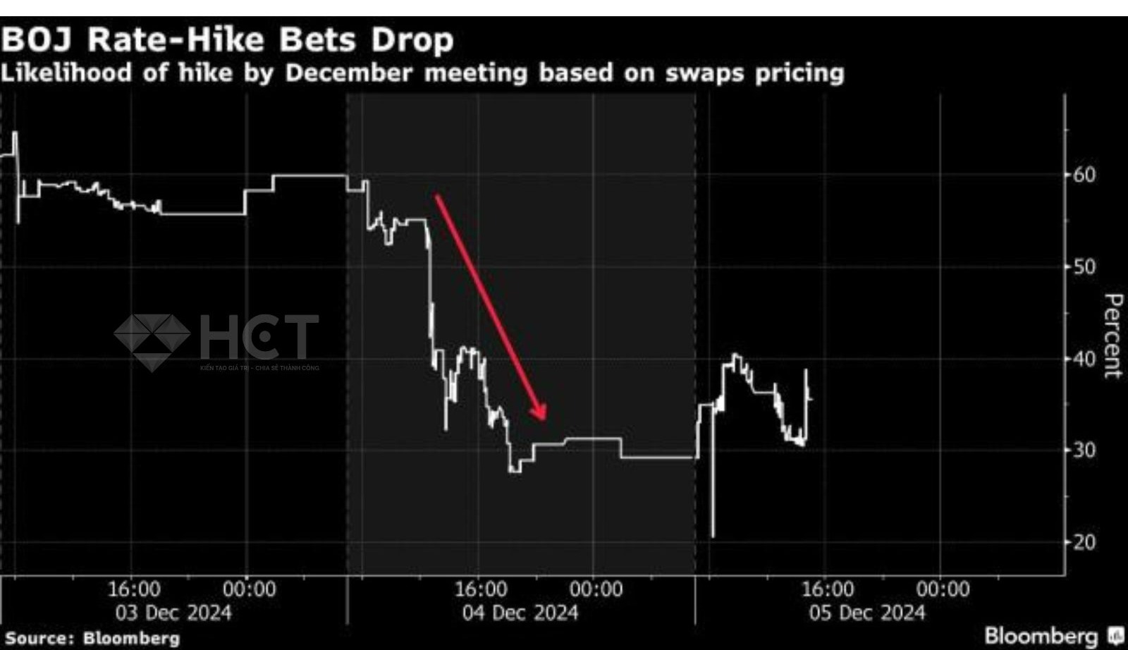Khả năng nâng lãi suất của BOJ