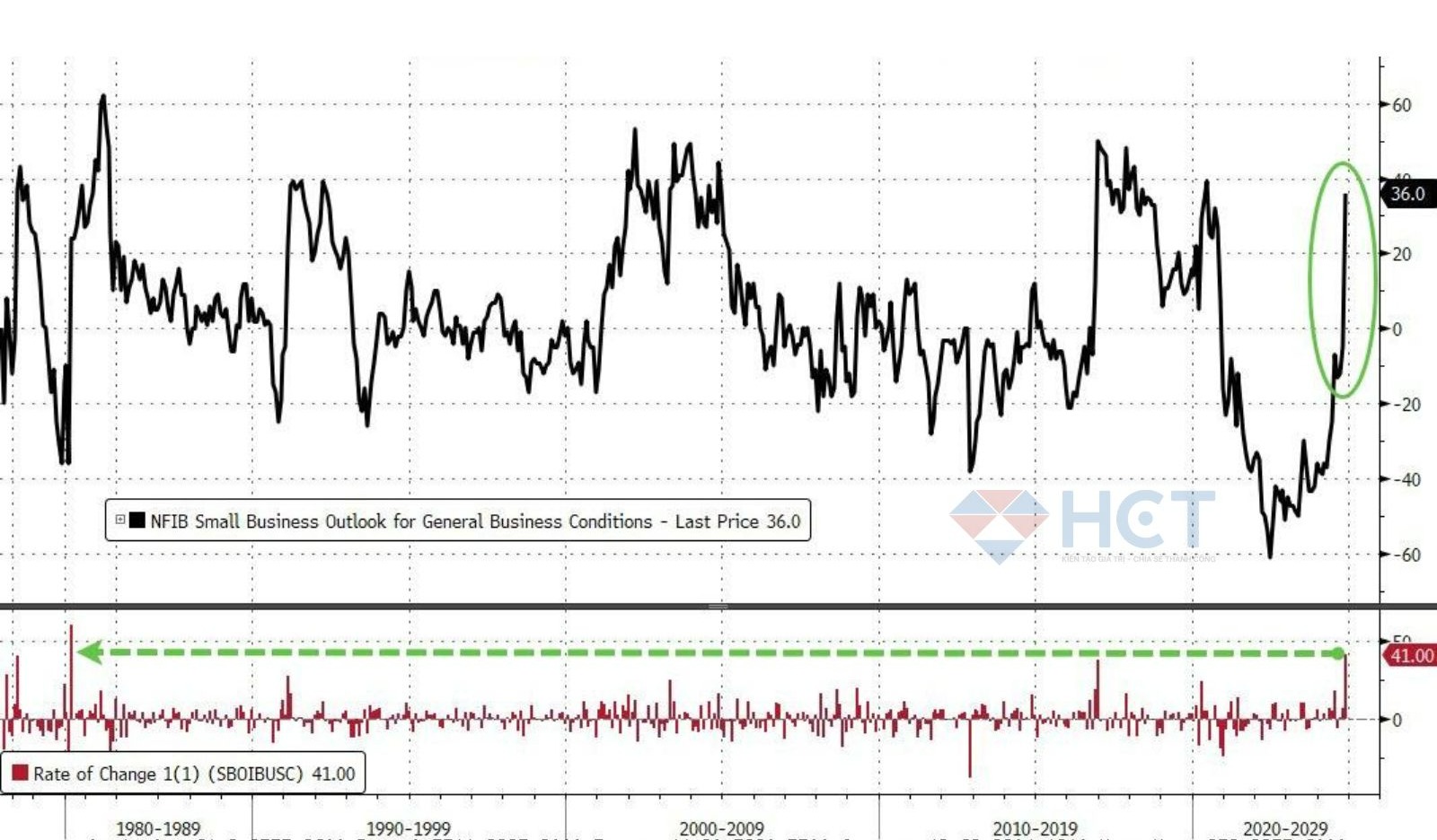 Cảm nhận về điều kiện kinh doanh