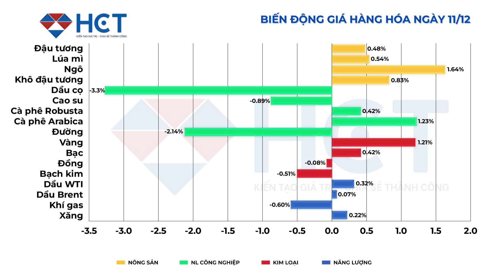 Biến động giá hàng hóa ngày 11/12 Biến động giá hàng hóa ngày 11/12