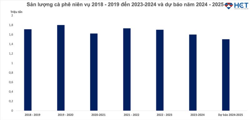 Sản lượng cà phê
