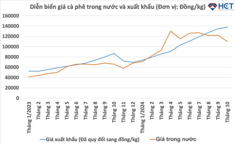 Diễn biến giá cà phê