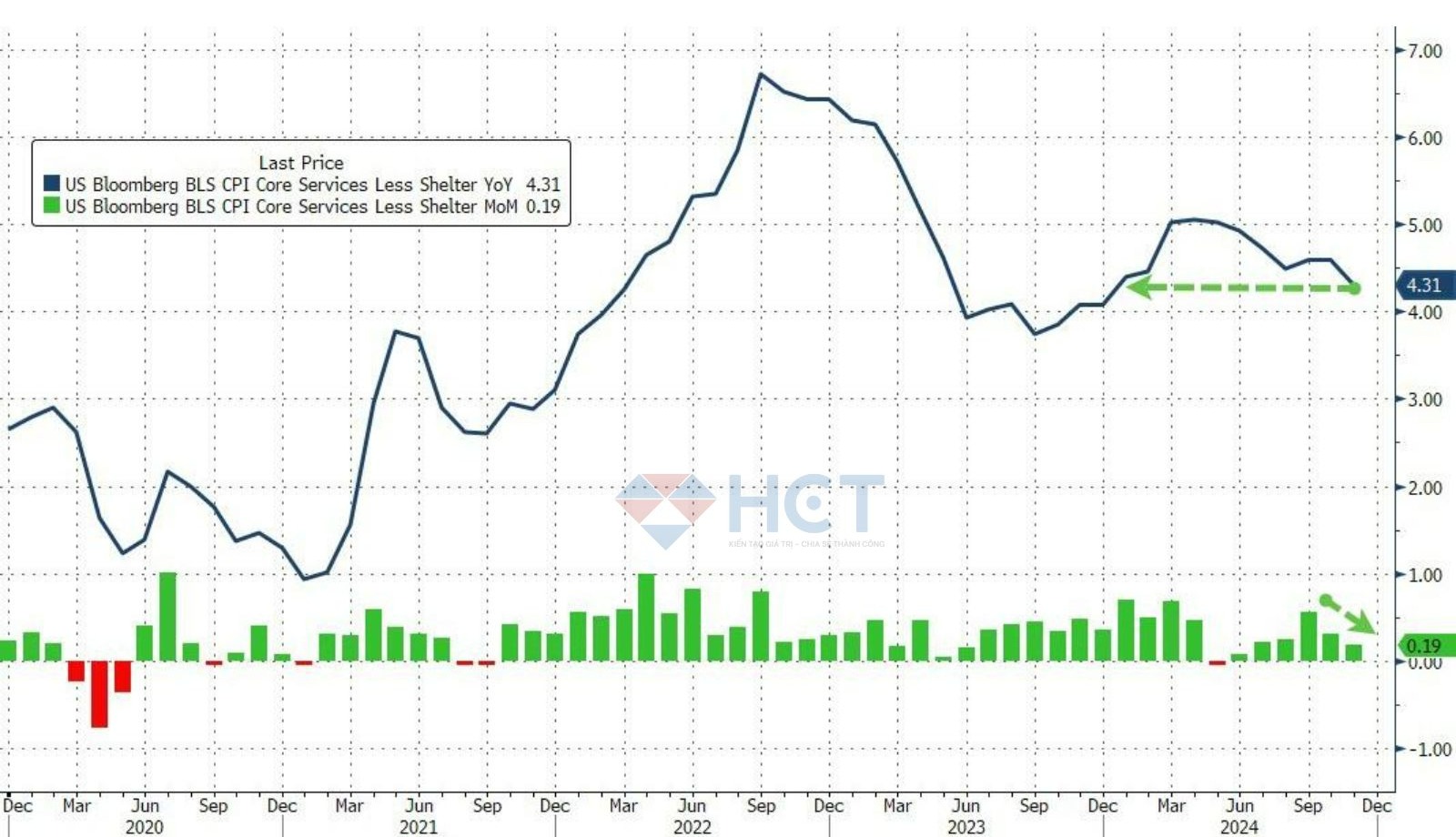 CPI siêu cốt lõi giảm so với cùng kỳ năm 2023