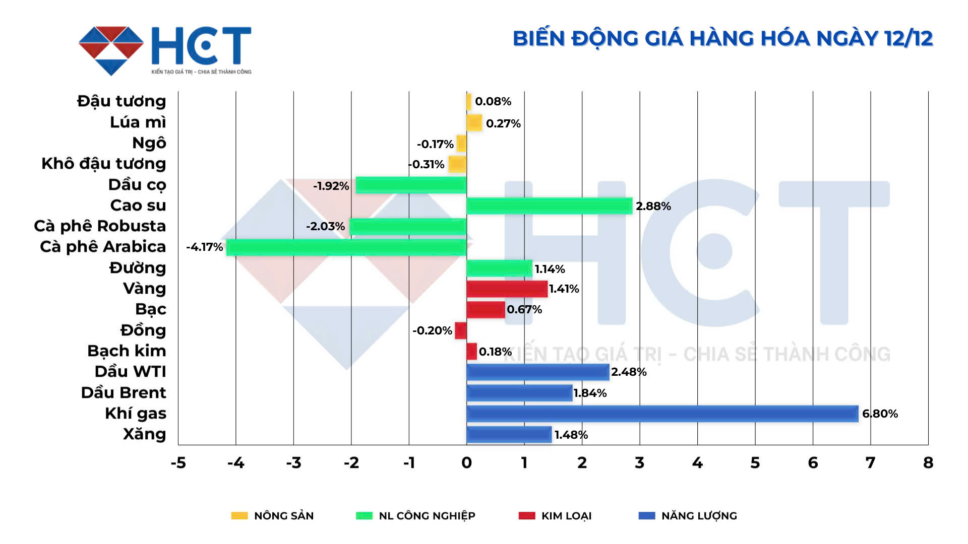 Biến động giá hàng hóa 12/12