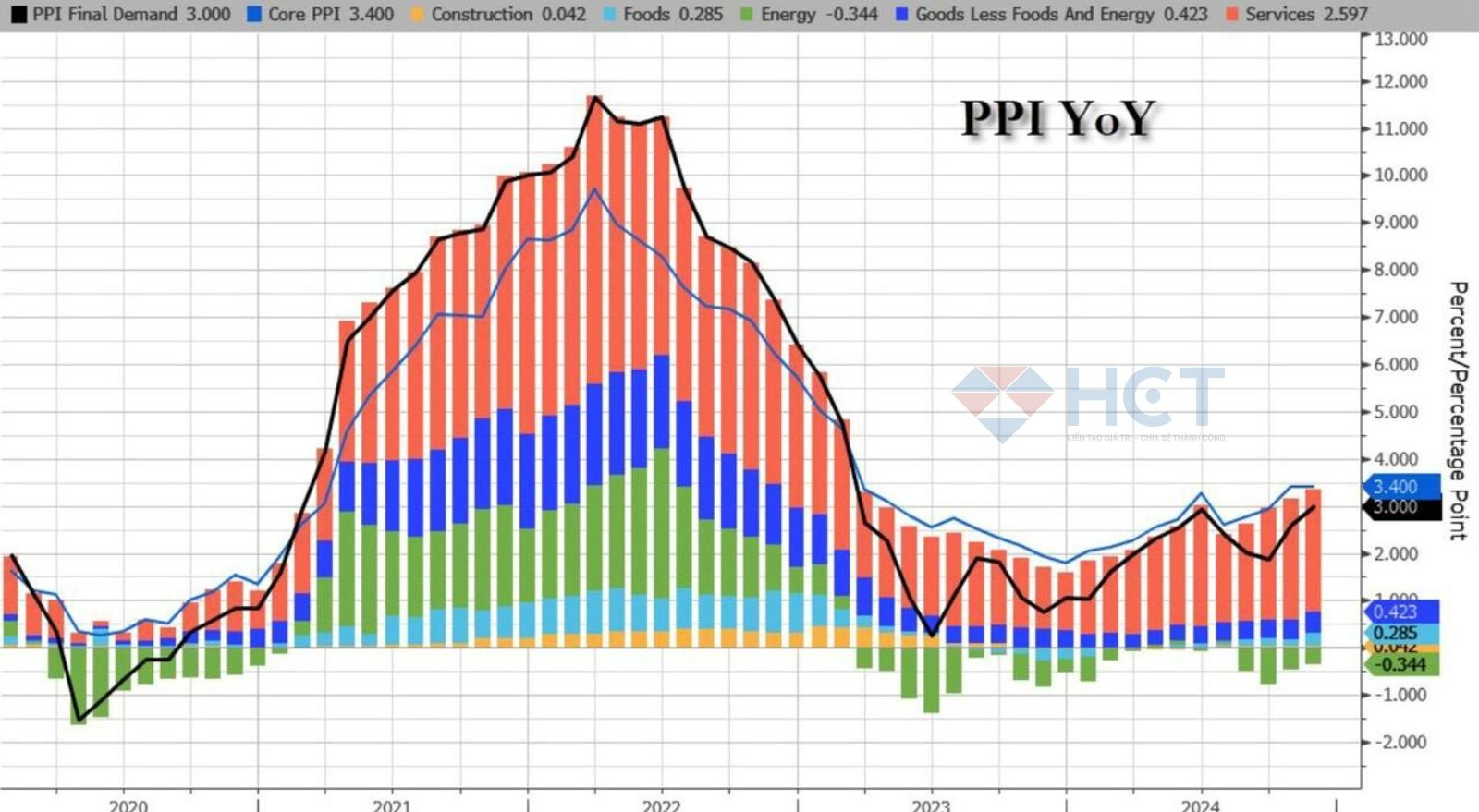 Tăng trưởng các nhóm hàng hóa trong rổ PPI