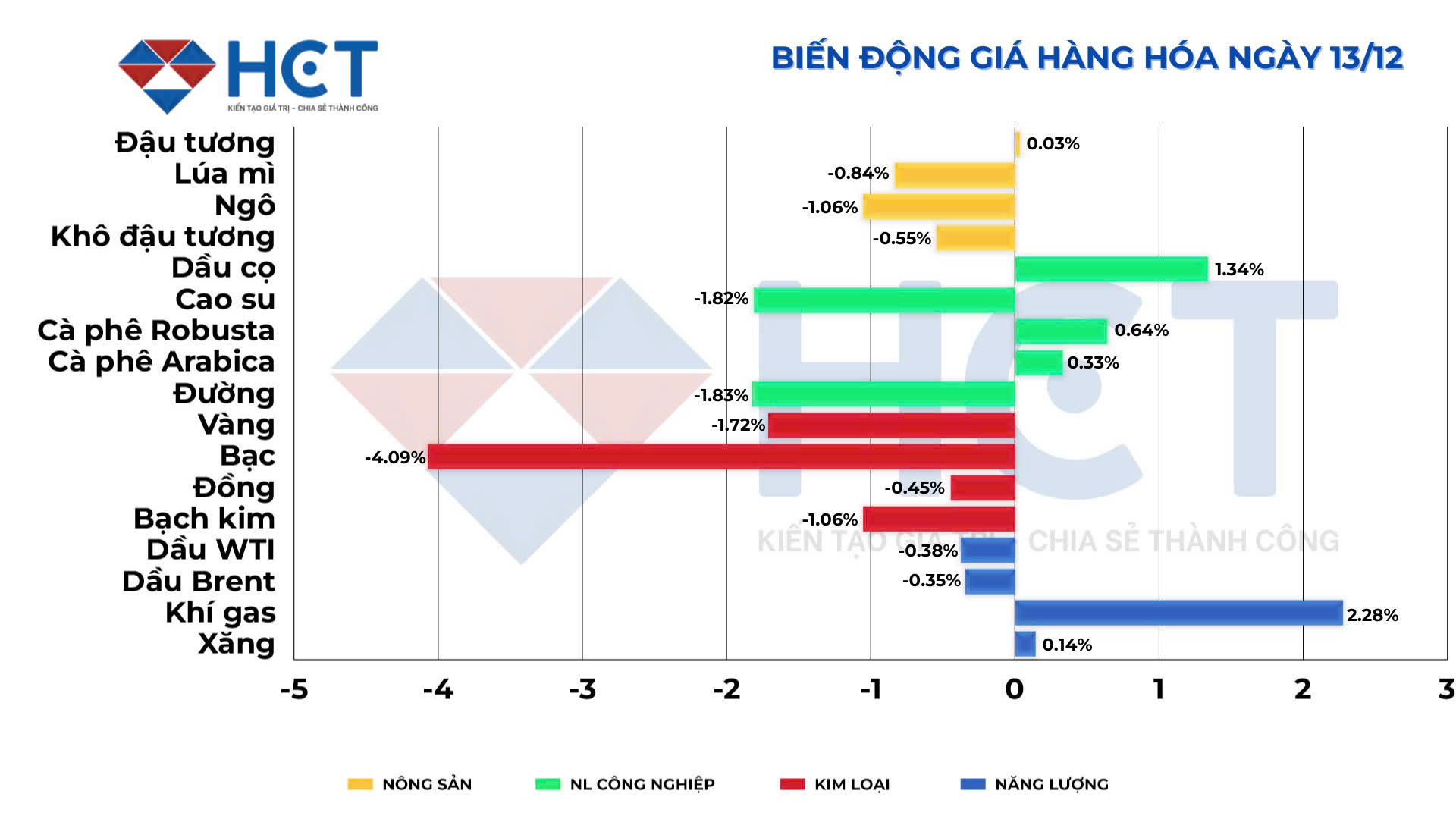Biến động giá hàng hóa 13/12/2024