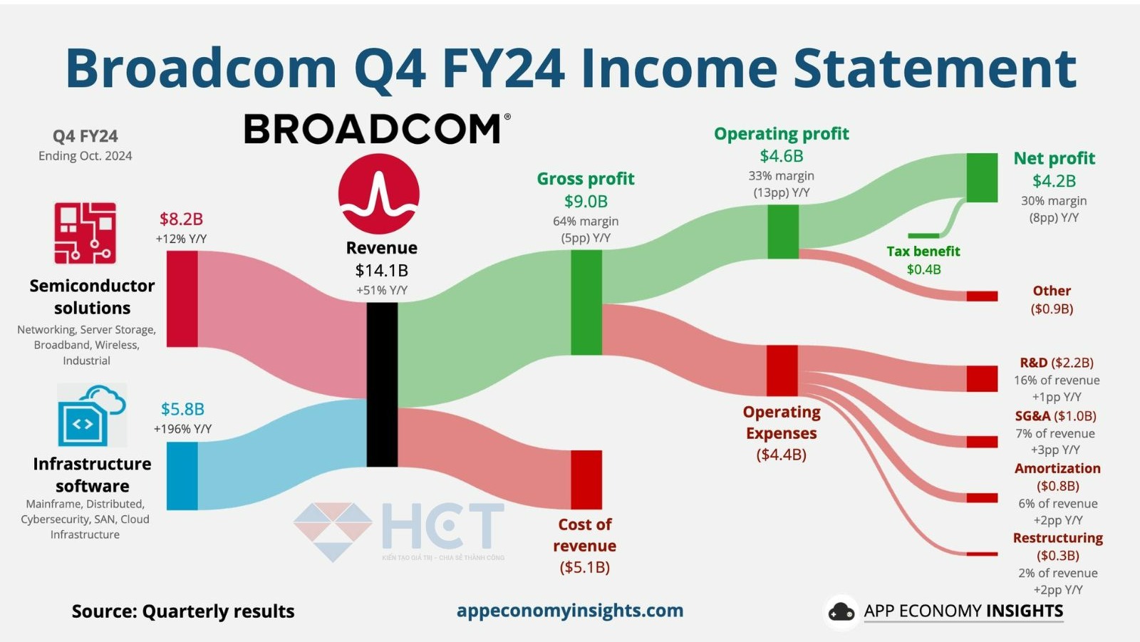 Báo cáo doanh thu của Broadcom