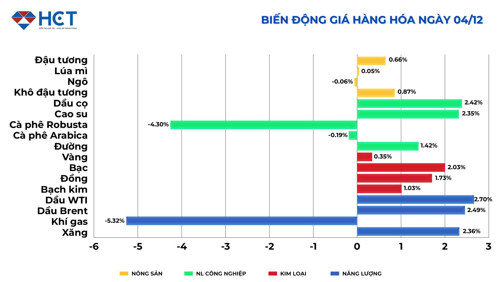 Biến động giá hàng hóa ngày 4/12/2024 Biến động giá hàng hóa ngày 4/12/2024